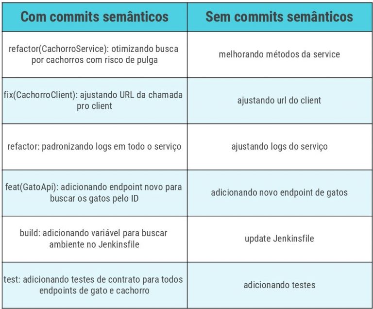 Tudo o que você precisa saber sobre commits semânticos ilegra