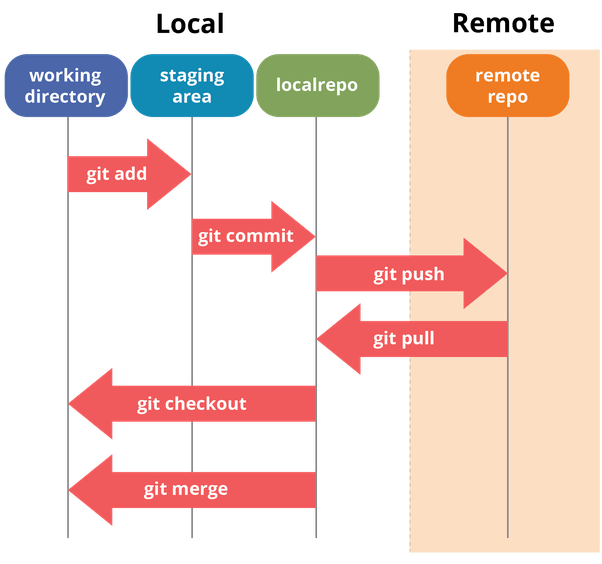 Criando um repositório remoto em GitHub