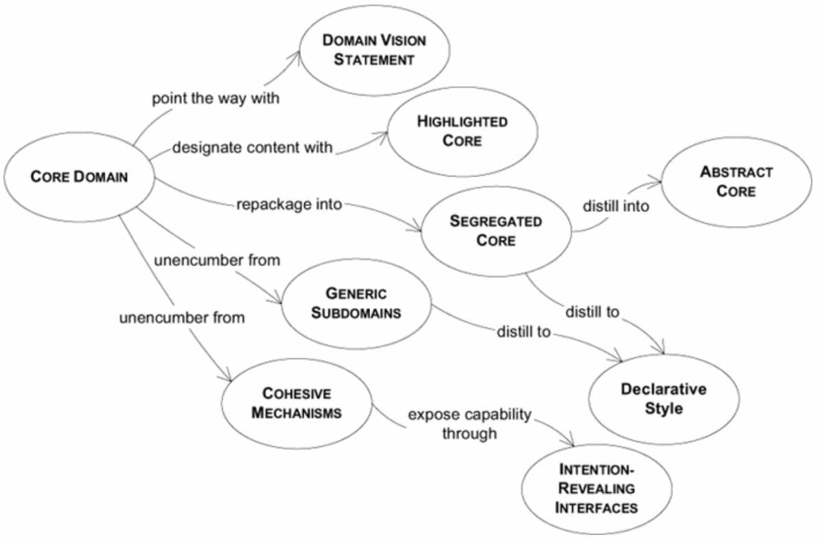 Core Domain Distillation - ilegra