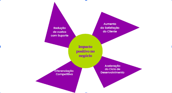 Impacto do design no negócio