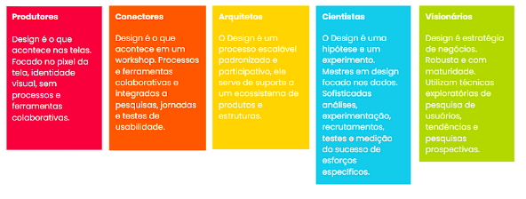 Níveis de maturidade de design 