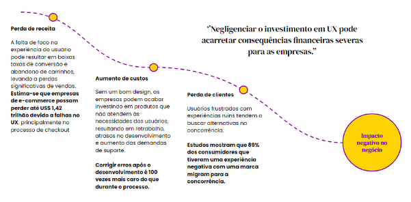 Impacto financeiro de não investir em uma boa estratégia de design